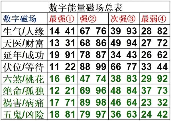 數字能量學知識 學會自己選吉利號碼 數字能量學知識 學會自己選吉利號碼