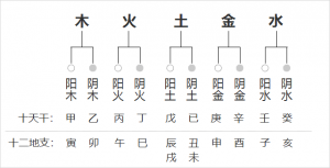 天干地支關系一覽表，天干地支關系匯總圖！