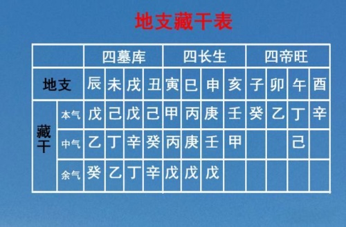 十二地支藏干表 十二地支藏干速記口訣 十二地支藏干表 十二地支藏干速記口訣